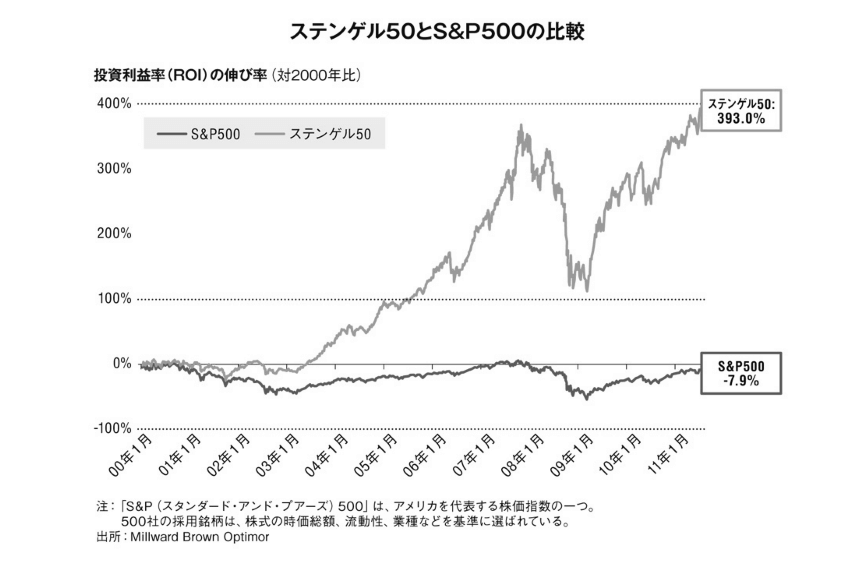 ステンゲル50