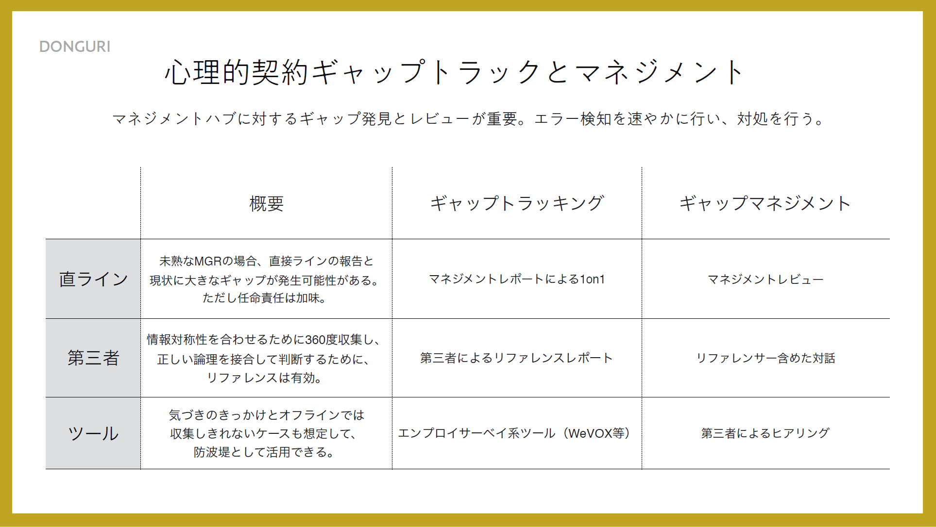 心理的契約が守られているか、エラーが起きていないかチェックする