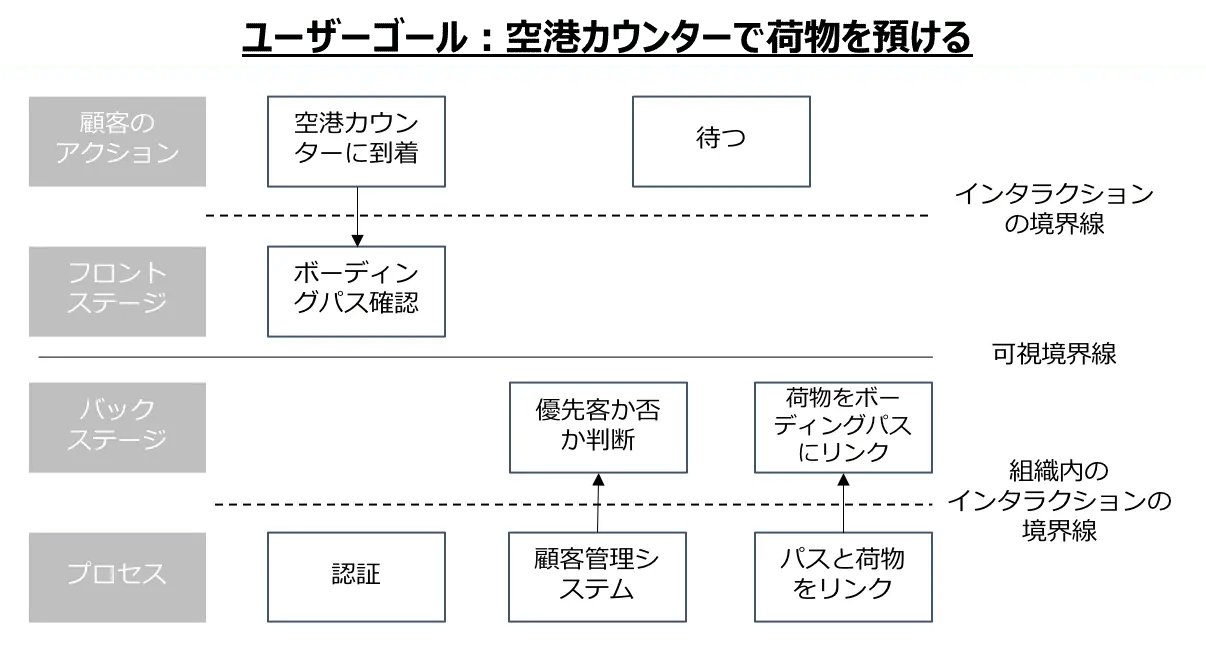 空港カウンターで荷物を預ける